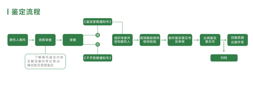 产品质量鉴定流程